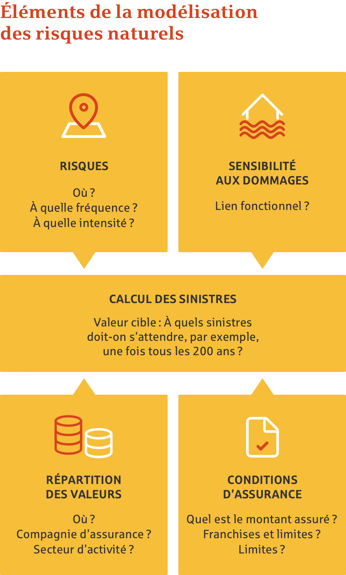 Modélisation des risques naturels – rapport de marché